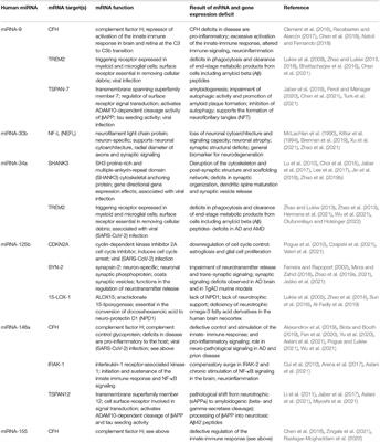 NF-kB (p50/p65)-Mediated Pro-Inflammatory microRNA (miRNA) Signaling in Alzheimer's Disease (AD)